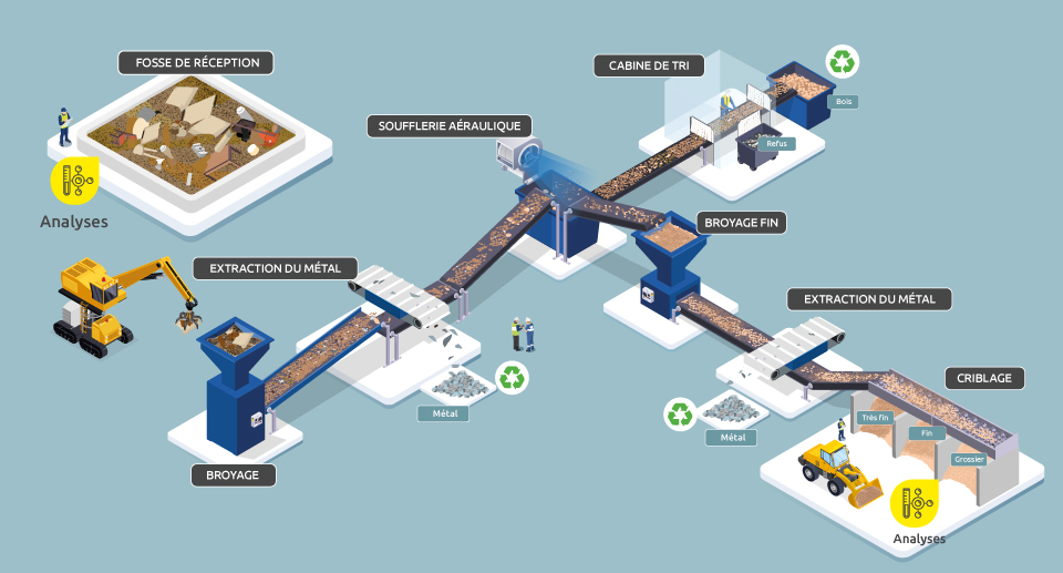 Production de combustible solide de récupération (CSR)